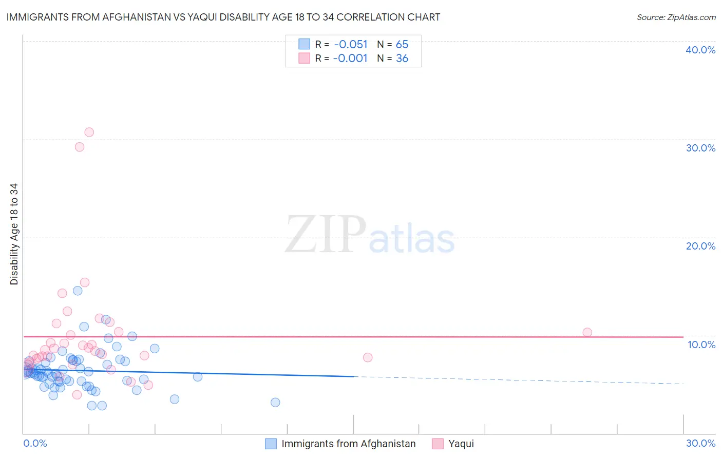 Immigrants from Afghanistan vs Yaqui Disability Age 18 to 34