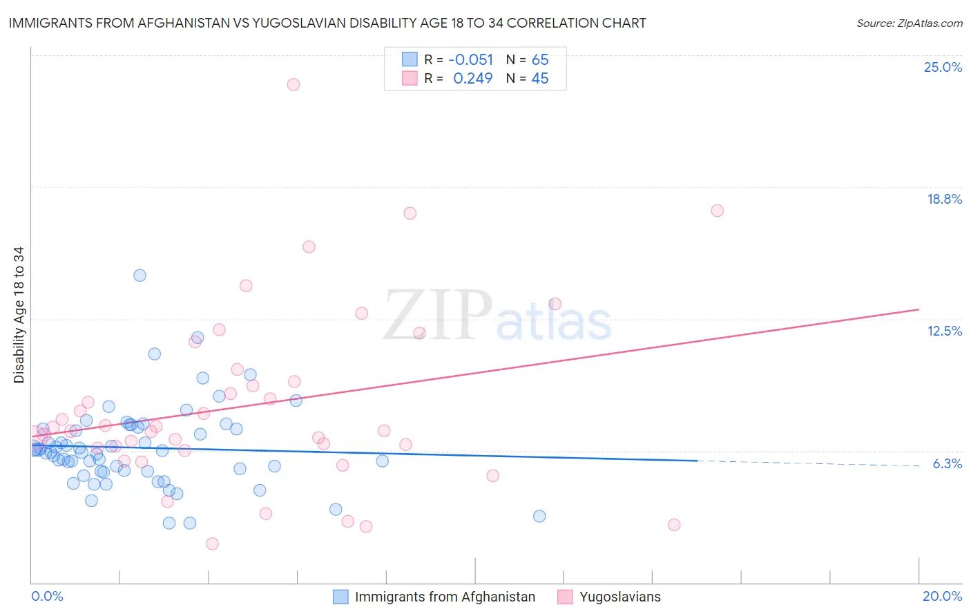 Immigrants from Afghanistan vs Yugoslavian Disability Age 18 to 34