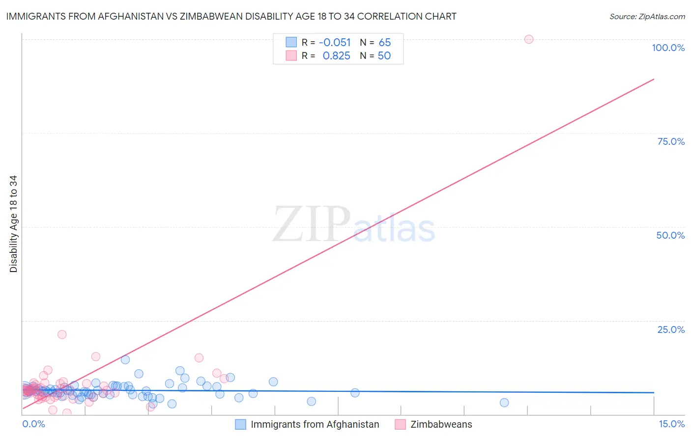 Immigrants from Afghanistan vs Zimbabwean Disability Age 18 to 34