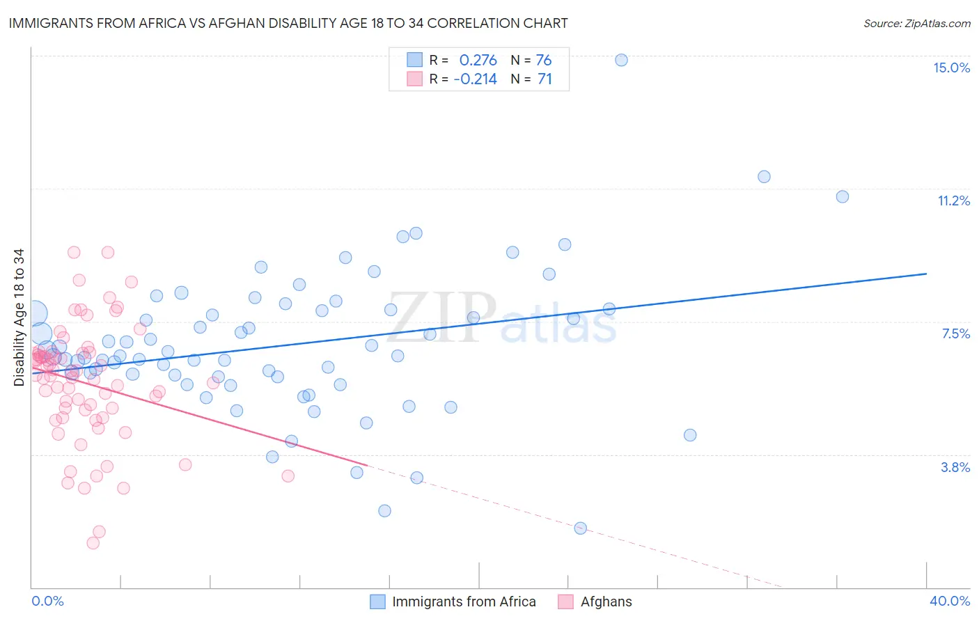 Immigrants from Africa vs Afghan Disability Age 18 to 34