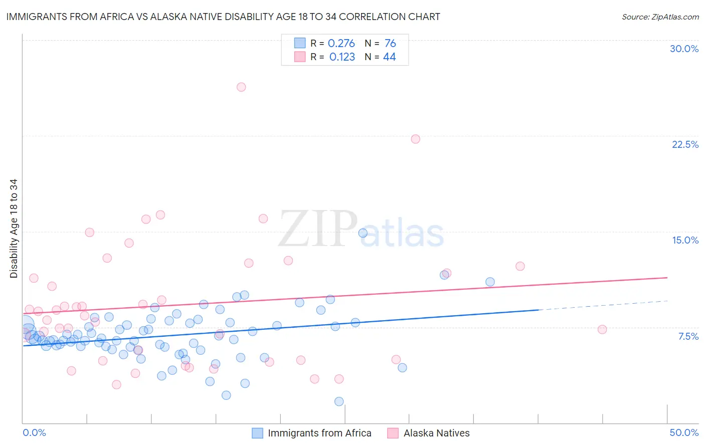 Immigrants from Africa vs Alaska Native Disability Age 18 to 34