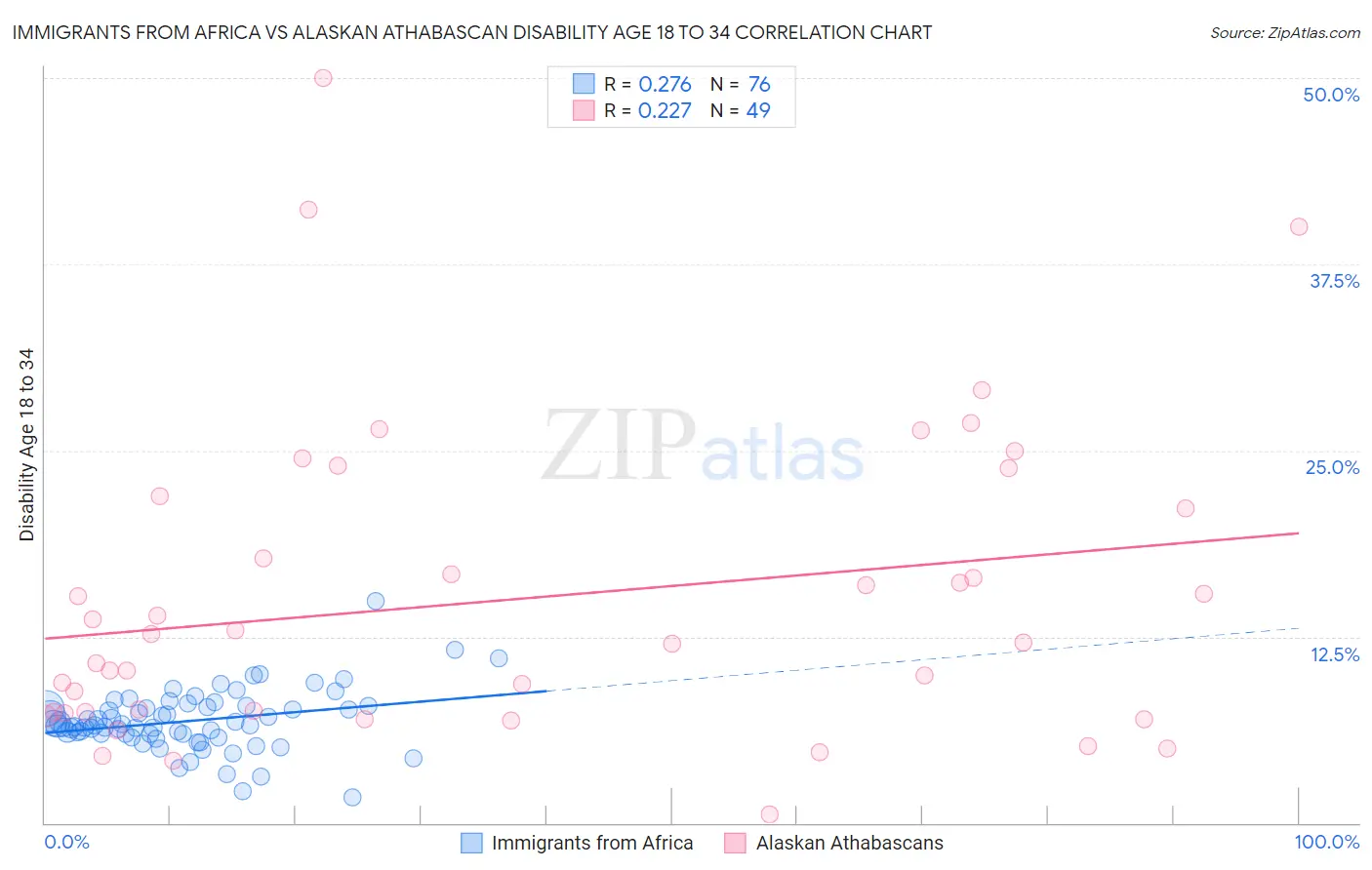 Immigrants from Africa vs Alaskan Athabascan Disability Age 18 to 34