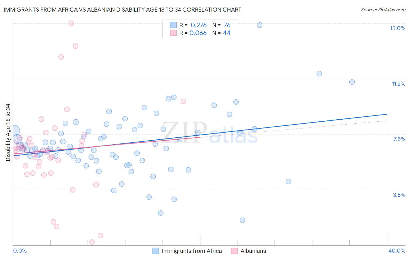Immigrants from Africa vs Albanian Disability Age 18 to 34