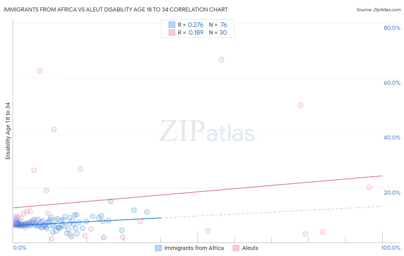 Immigrants from Africa vs Aleut Disability Age 18 to 34
