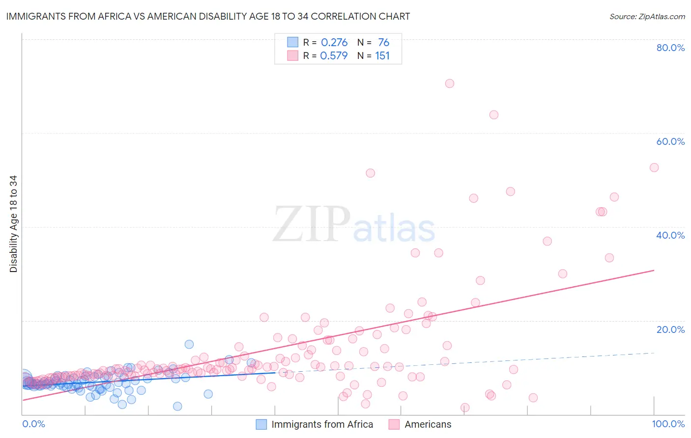 Immigrants from Africa vs American Disability Age 18 to 34