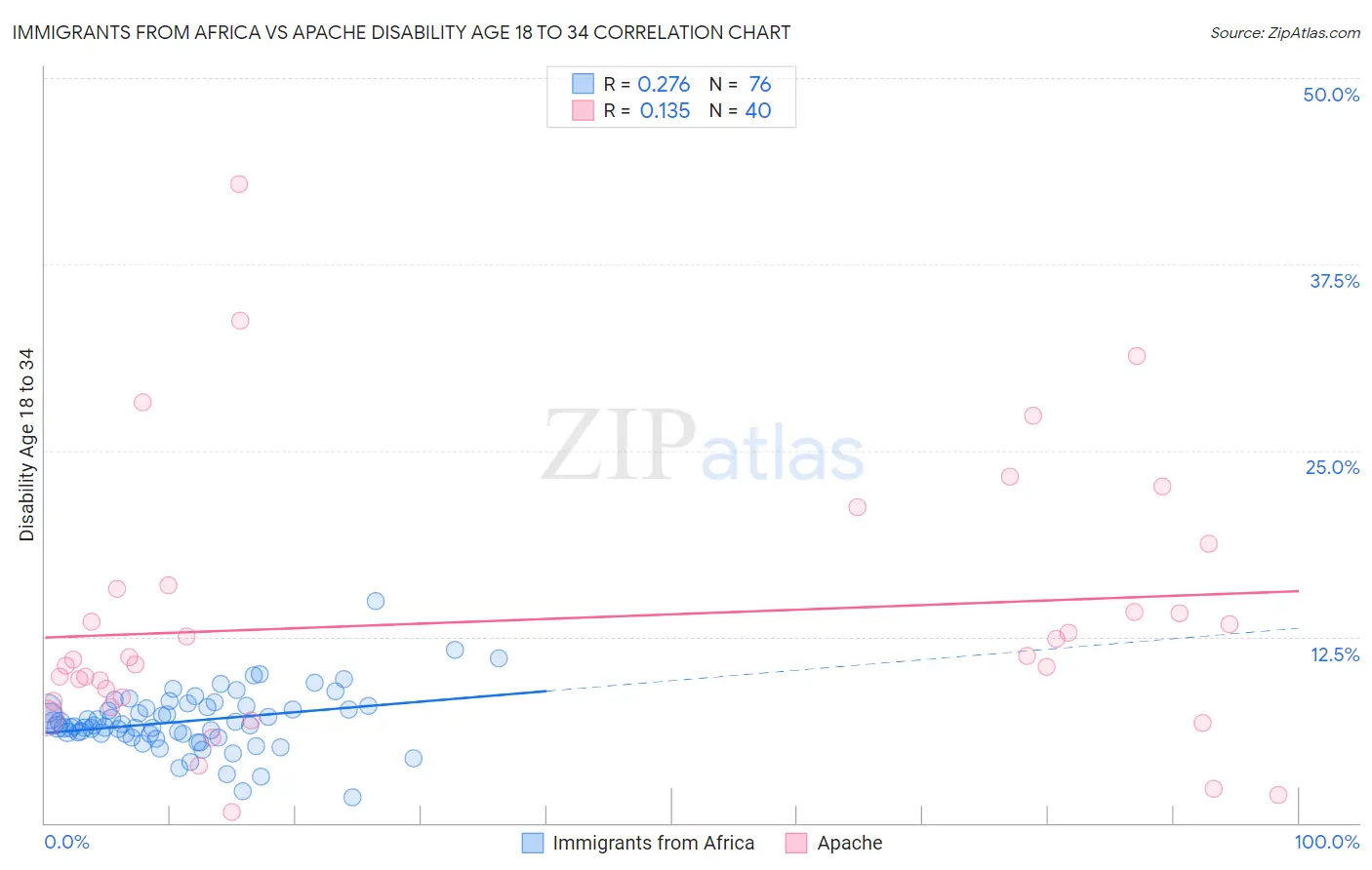 Immigrants from Africa vs Apache Disability Age 18 to 34