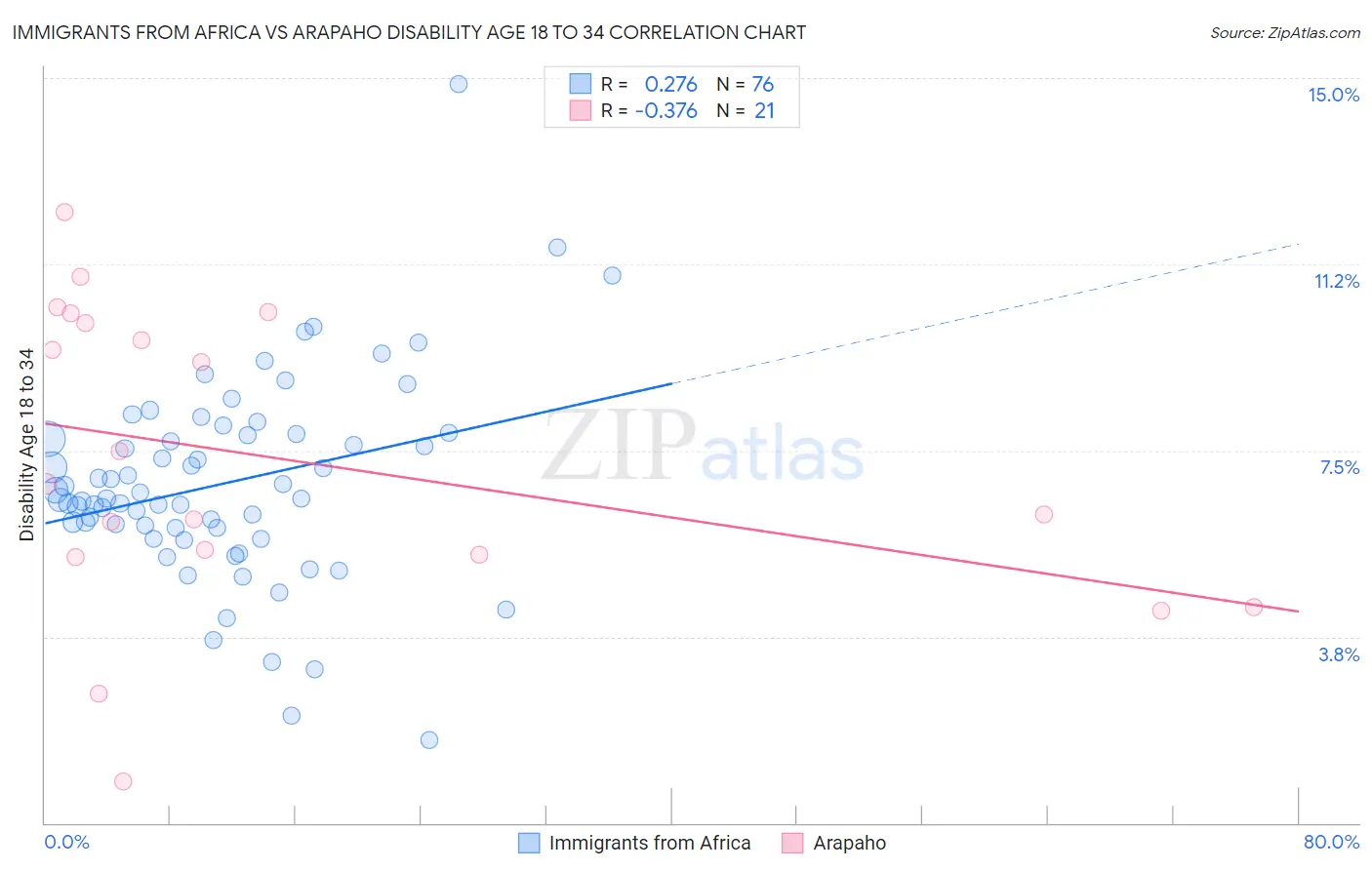 Immigrants from Africa vs Arapaho Disability Age 18 to 34