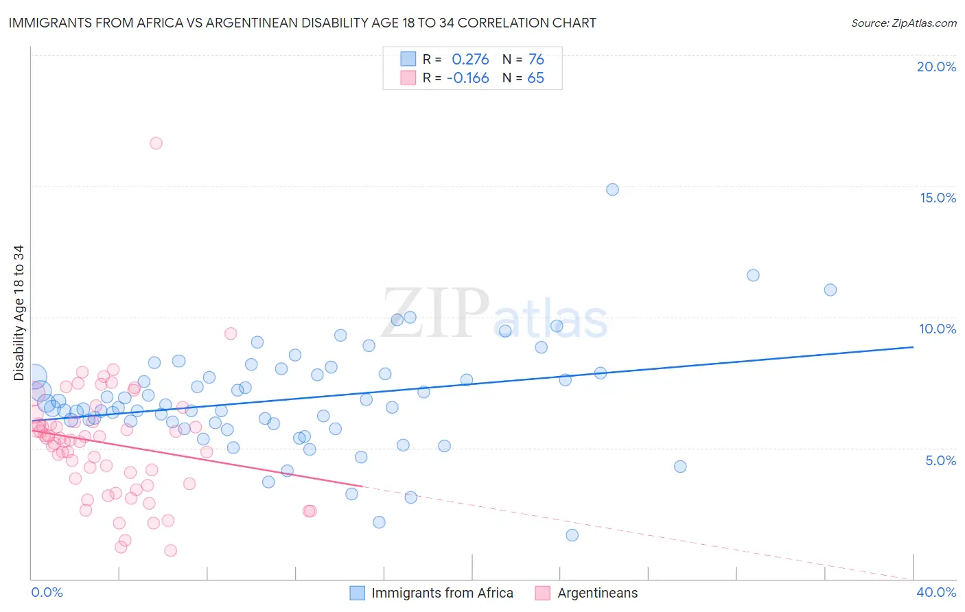 Immigrants from Africa vs Argentinean Disability Age 18 to 34