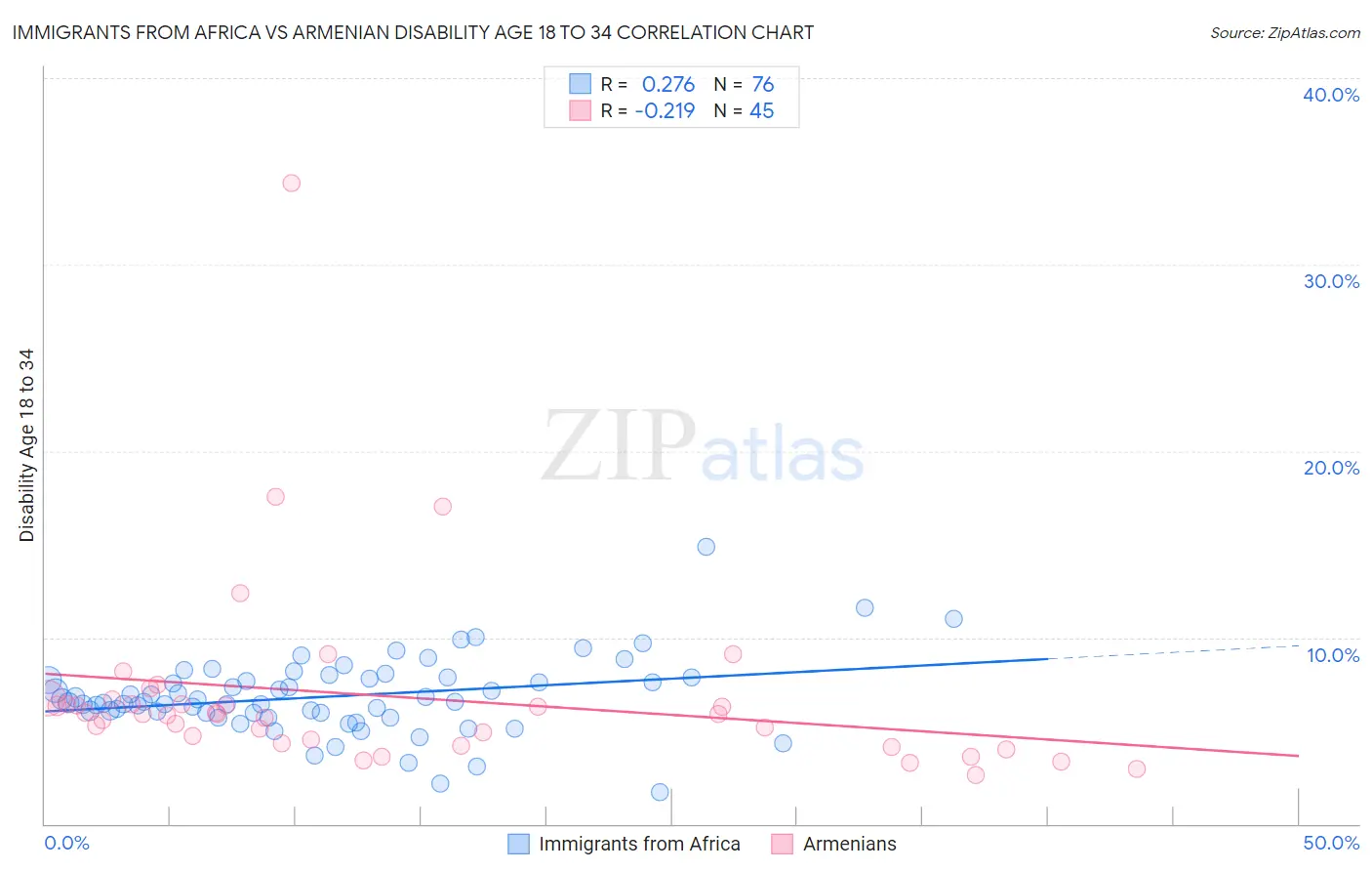Immigrants from Africa vs Armenian Disability Age 18 to 34