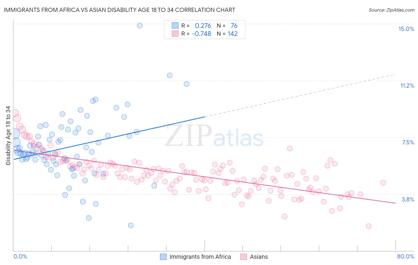 Immigrants from Africa vs Asian Disability Age 18 to 34
