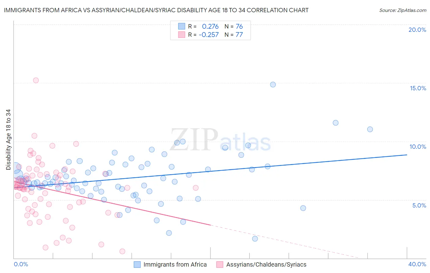 Immigrants from Africa vs Assyrian/Chaldean/Syriac Disability Age 18 to 34