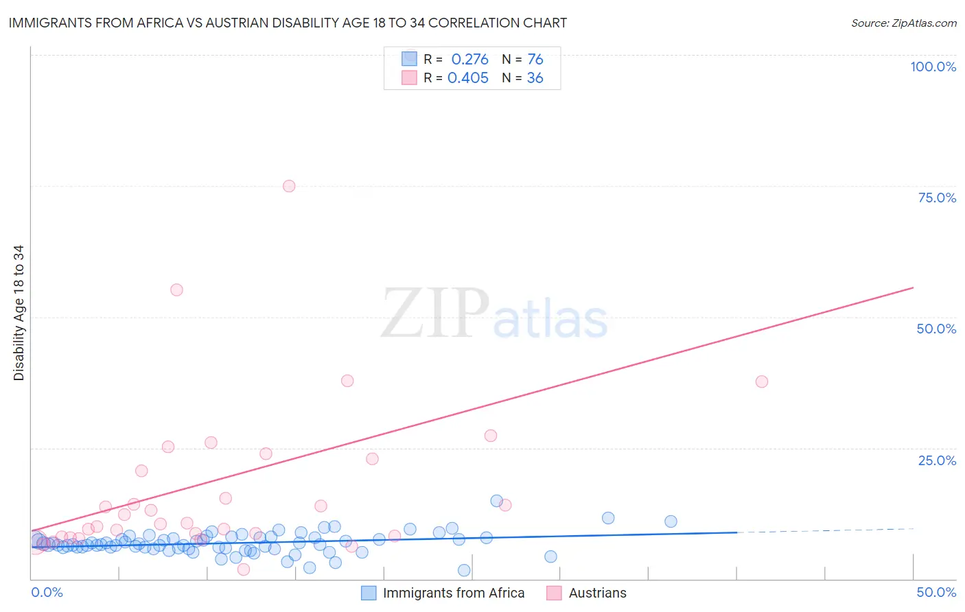 Immigrants from Africa vs Austrian Disability Age 18 to 34