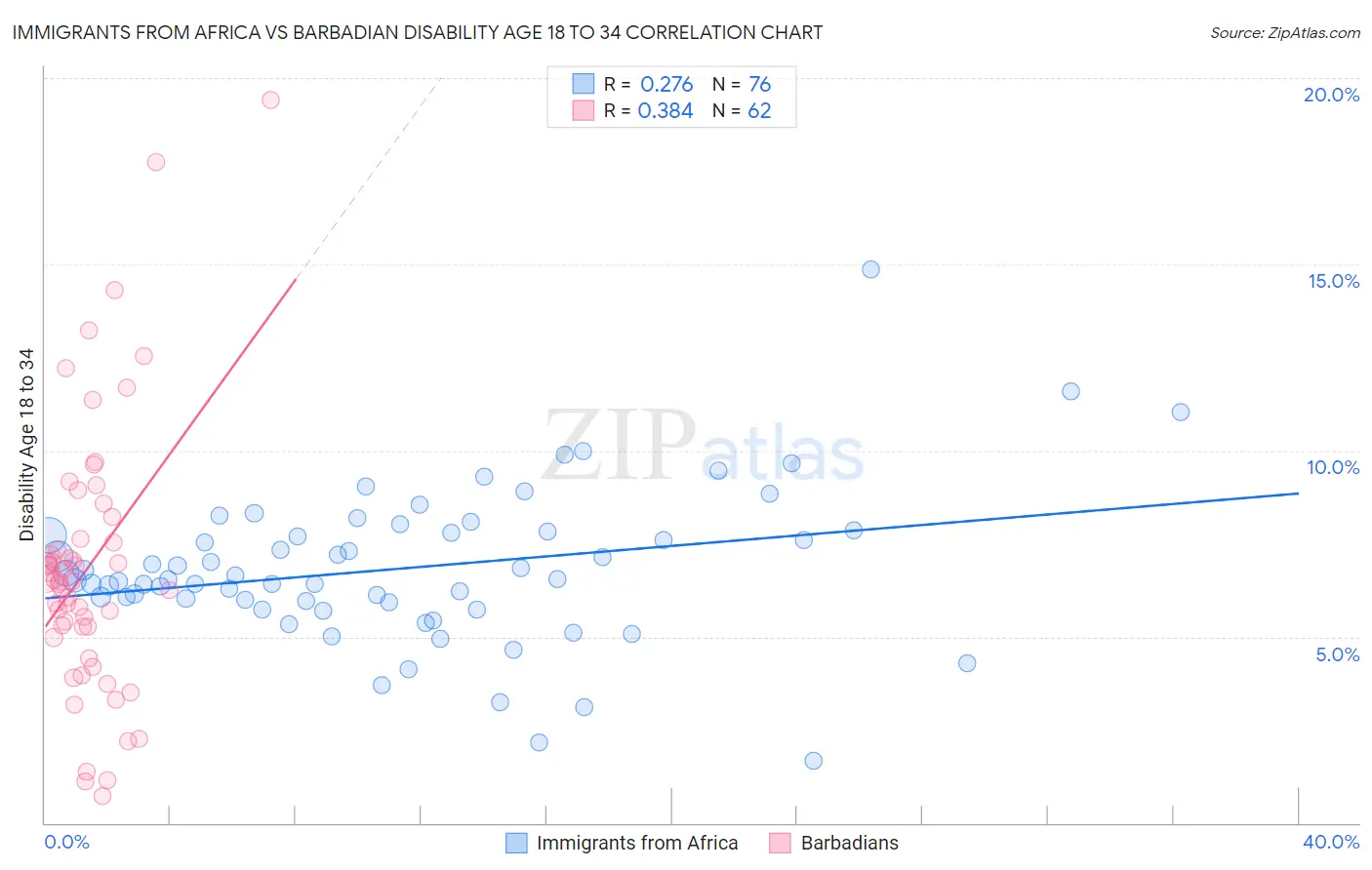 Immigrants from Africa vs Barbadian Disability Age 18 to 34
