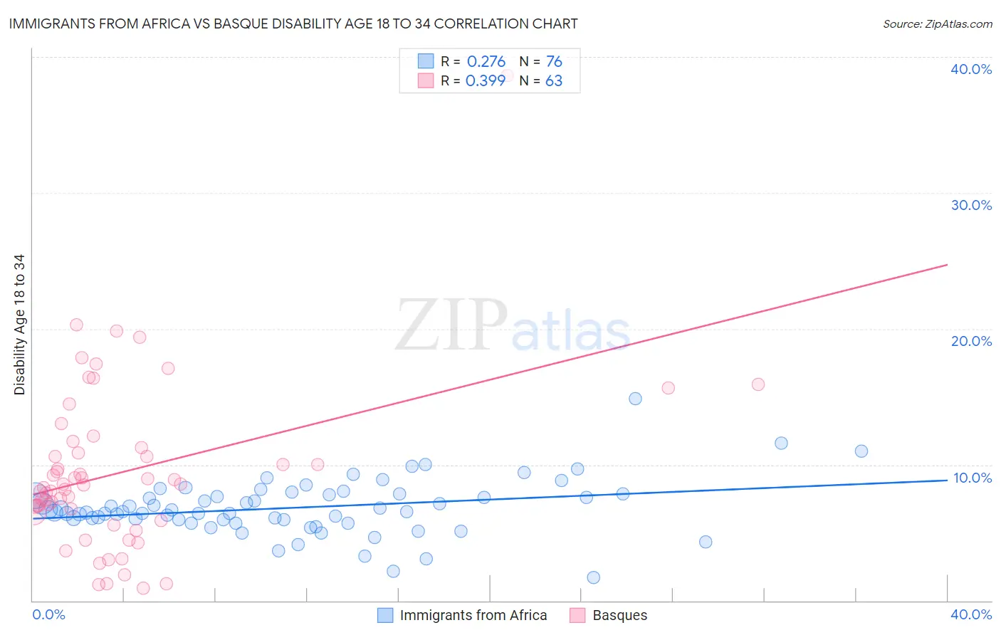 Immigrants from Africa vs Basque Disability Age 18 to 34