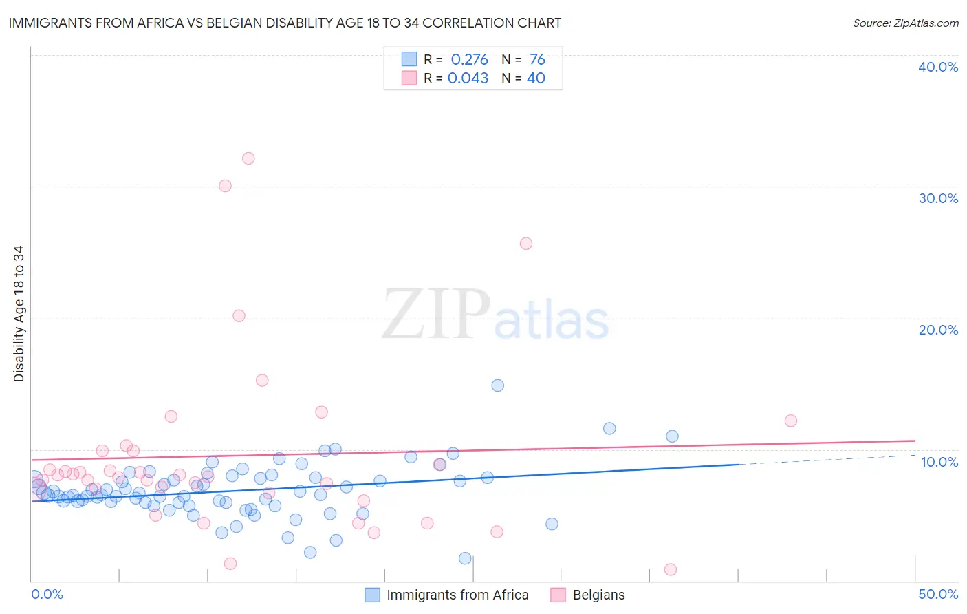 Immigrants from Africa vs Belgian Disability Age 18 to 34