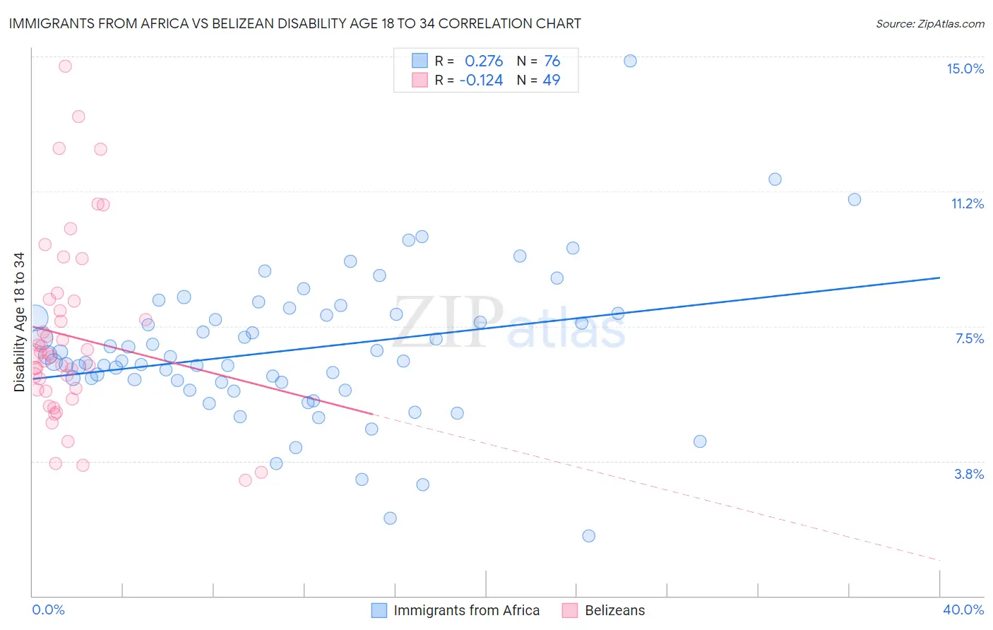 Immigrants from Africa vs Belizean Disability Age 18 to 34