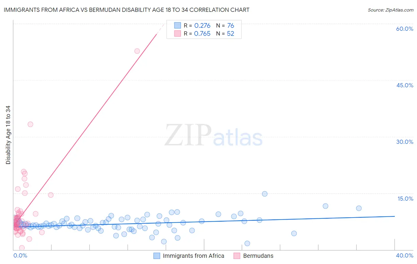 Immigrants from Africa vs Bermudan Disability Age 18 to 34