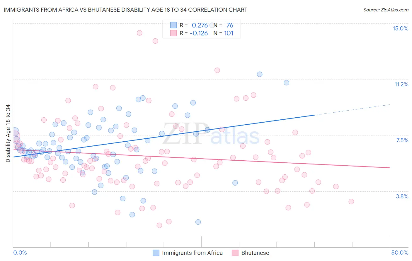 Immigrants from Africa vs Bhutanese Disability Age 18 to 34