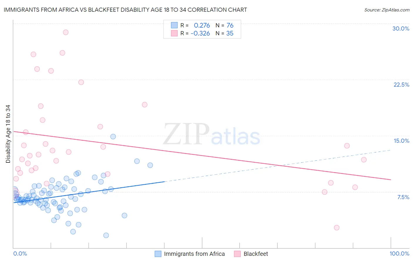 Immigrants from Africa vs Blackfeet Disability Age 18 to 34