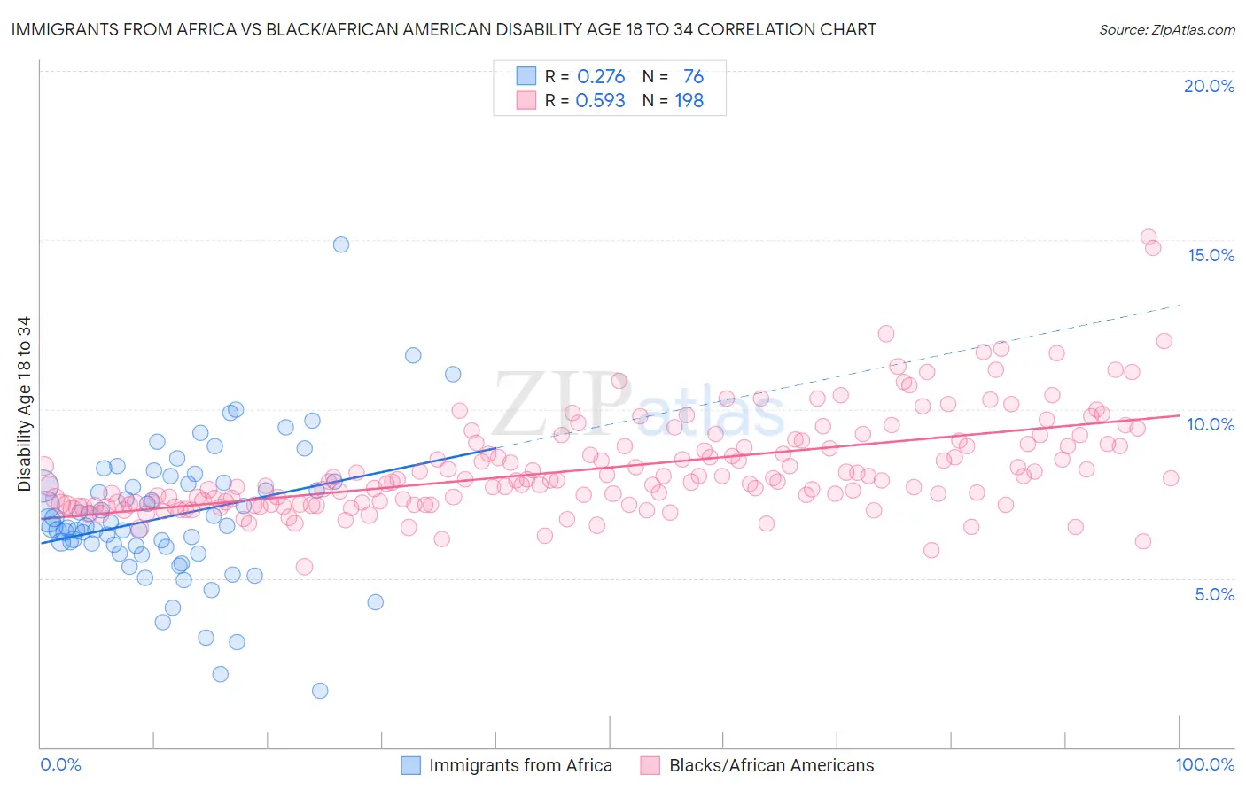 Immigrants from Africa vs Black/African American Disability Age 18 to 34