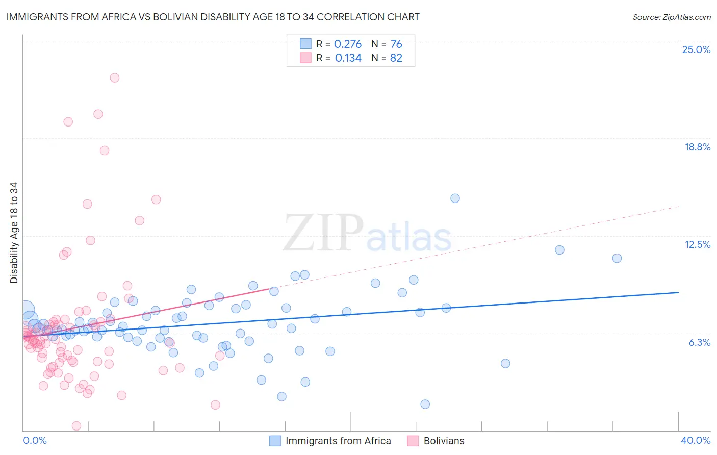 Immigrants from Africa vs Bolivian Disability Age 18 to 34