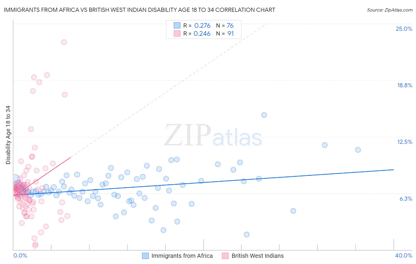 Immigrants from Africa vs British West Indian Disability Age 18 to 34