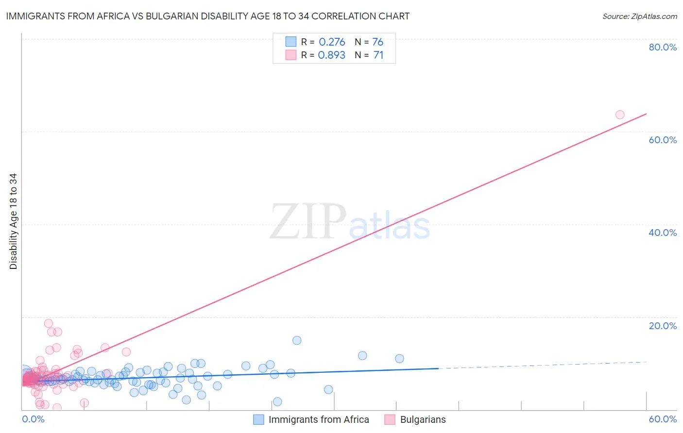 Immigrants from Africa vs Bulgarian Disability Age 18 to 34