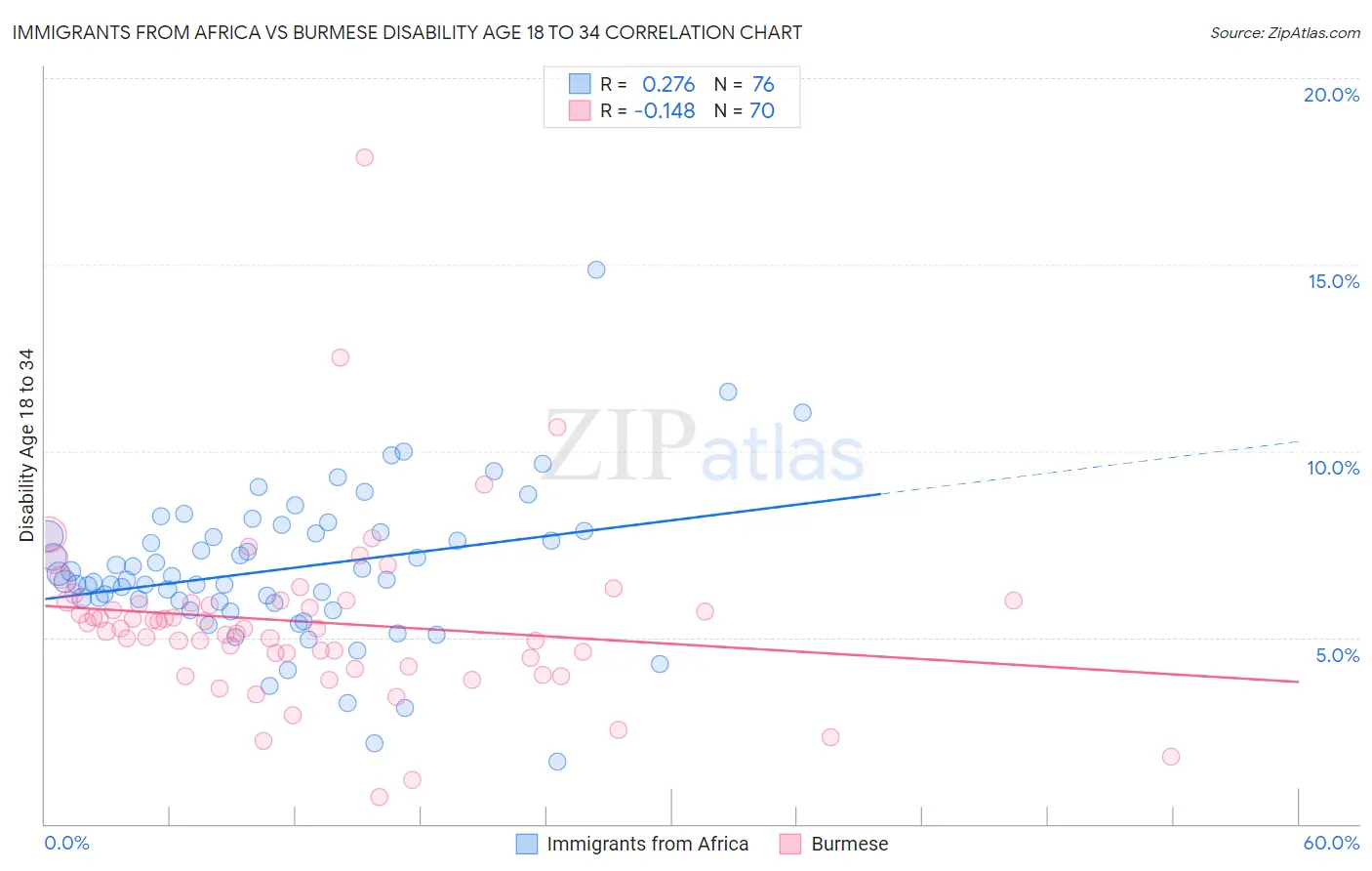 Immigrants from Africa vs Burmese Disability Age 18 to 34