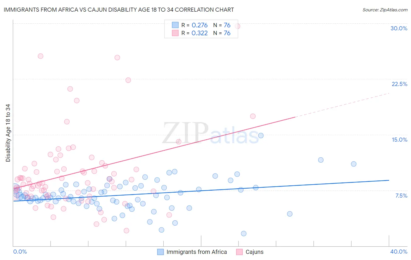 Immigrants from Africa vs Cajun Disability Age 18 to 34