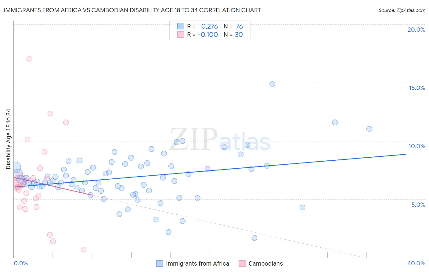 Immigrants from Africa vs Cambodian Disability Age 18 to 34