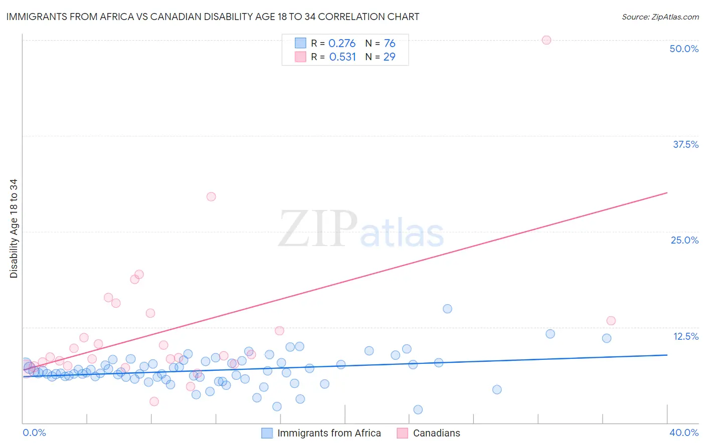 Immigrants from Africa vs Canadian Disability Age 18 to 34