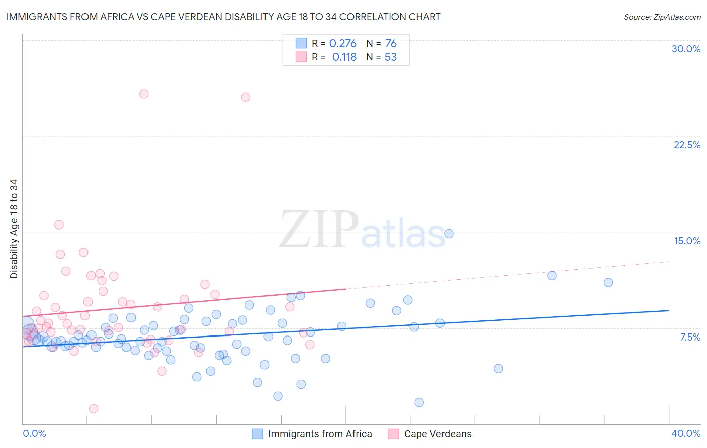 Immigrants from Africa vs Cape Verdean Disability Age 18 to 34