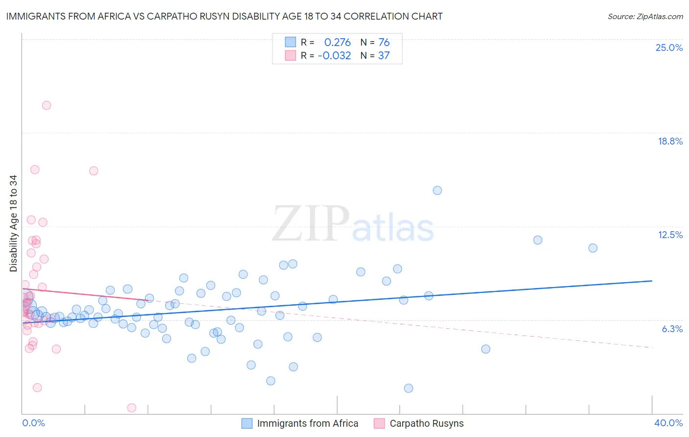 Immigrants from Africa vs Carpatho Rusyn Disability Age 18 to 34