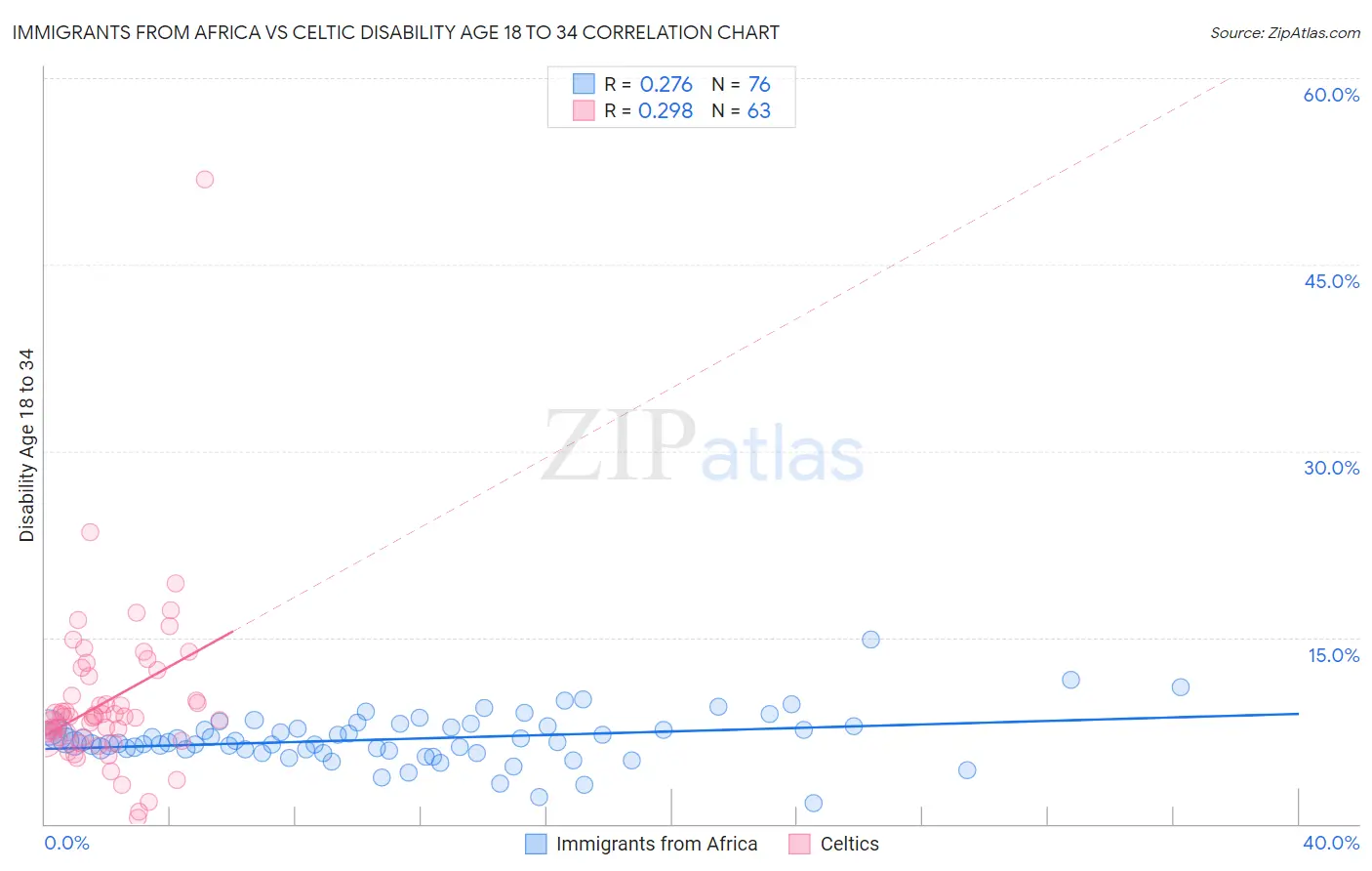 Immigrants from Africa vs Celtic Disability Age 18 to 34