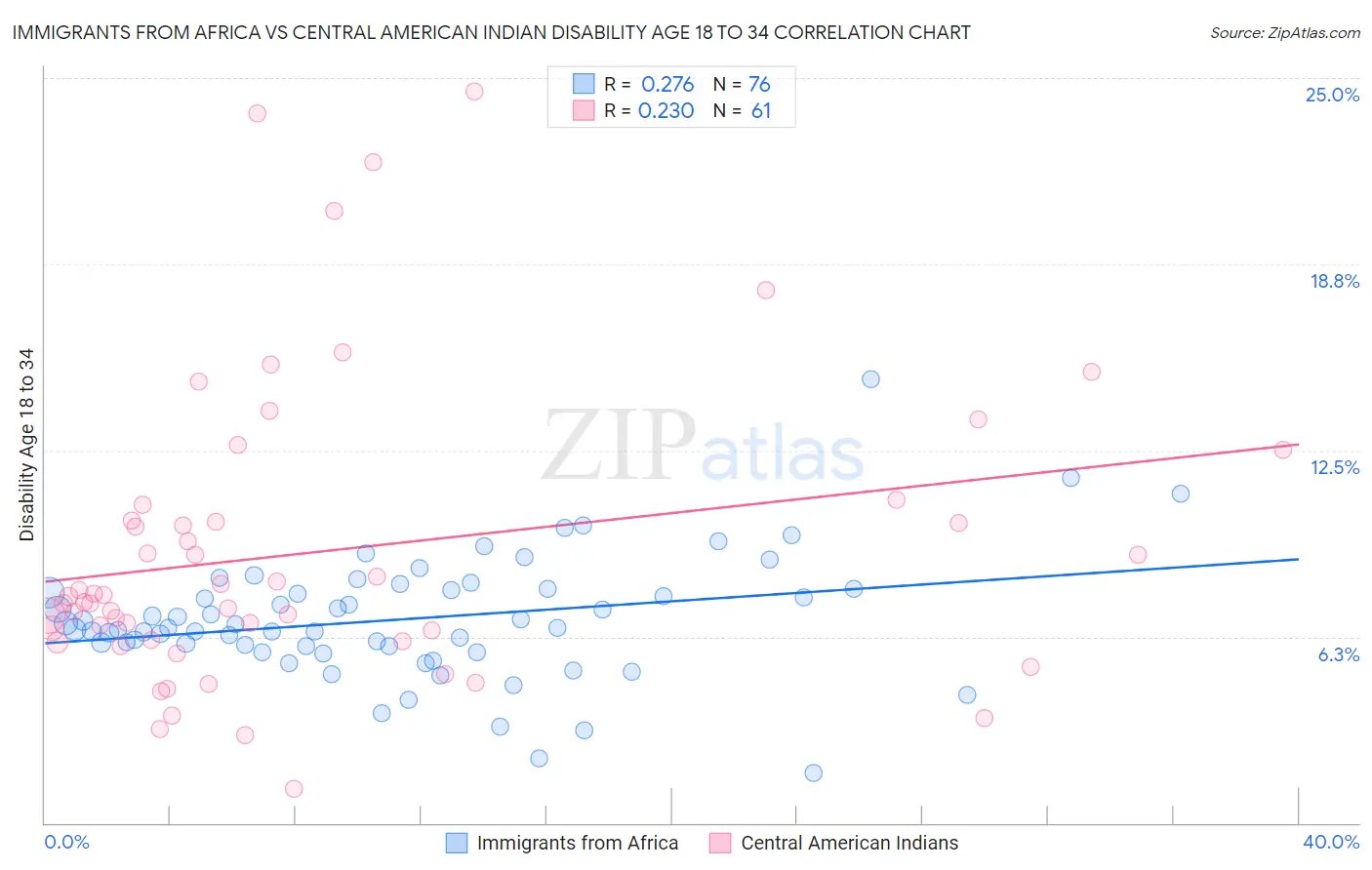 Immigrants from Africa vs Central American Indian Disability Age 18 to 34