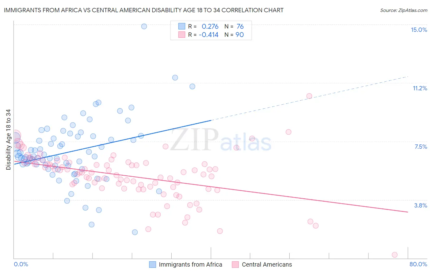 Immigrants from Africa vs Central American Disability Age 18 to 34