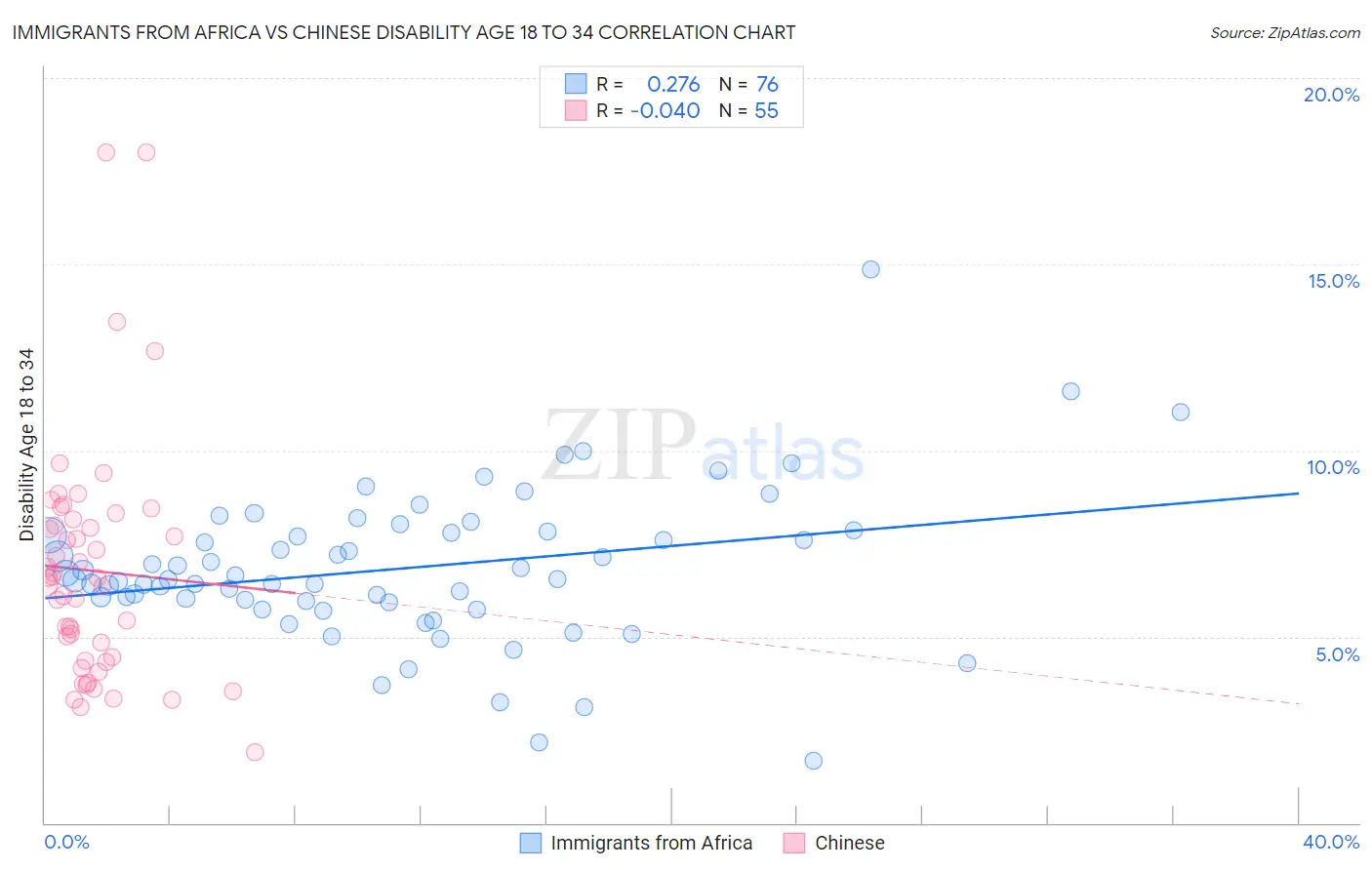 Immigrants from Africa vs Chinese Disability Age 18 to 34