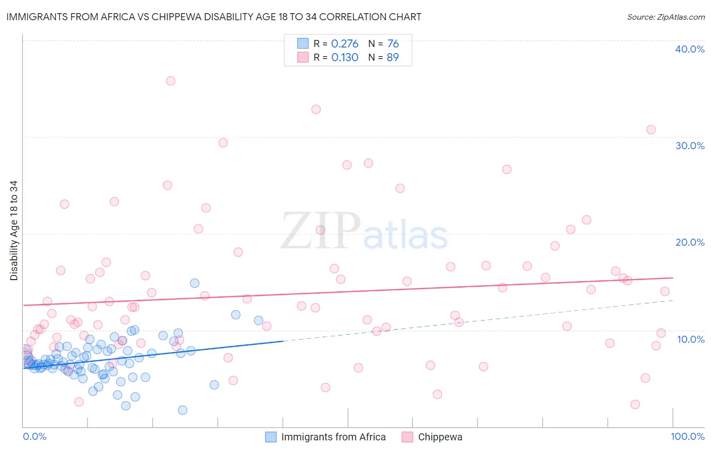 Immigrants from Africa vs Chippewa Disability Age 18 to 34
