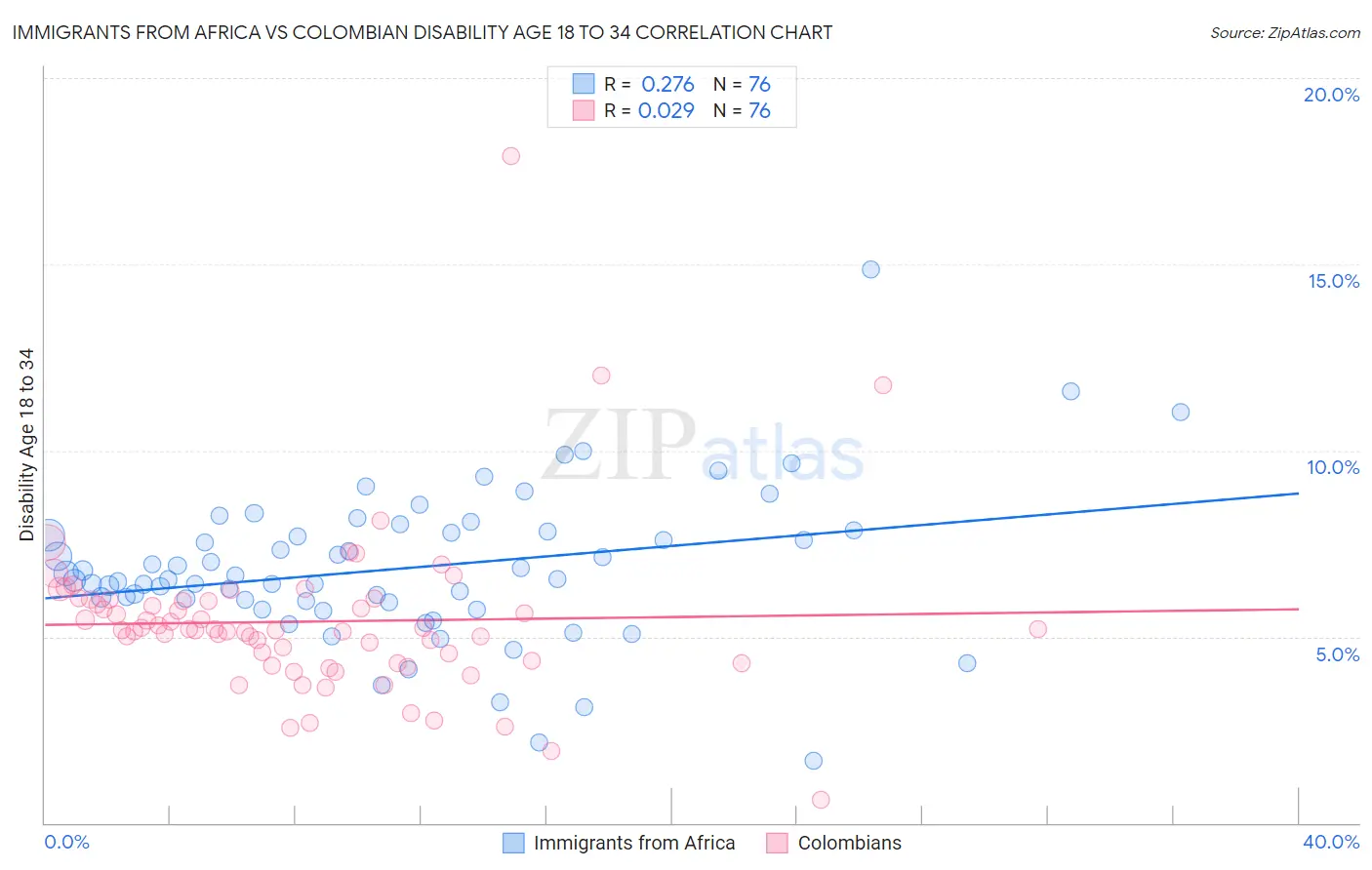 Immigrants from Africa vs Colombian Disability Age 18 to 34