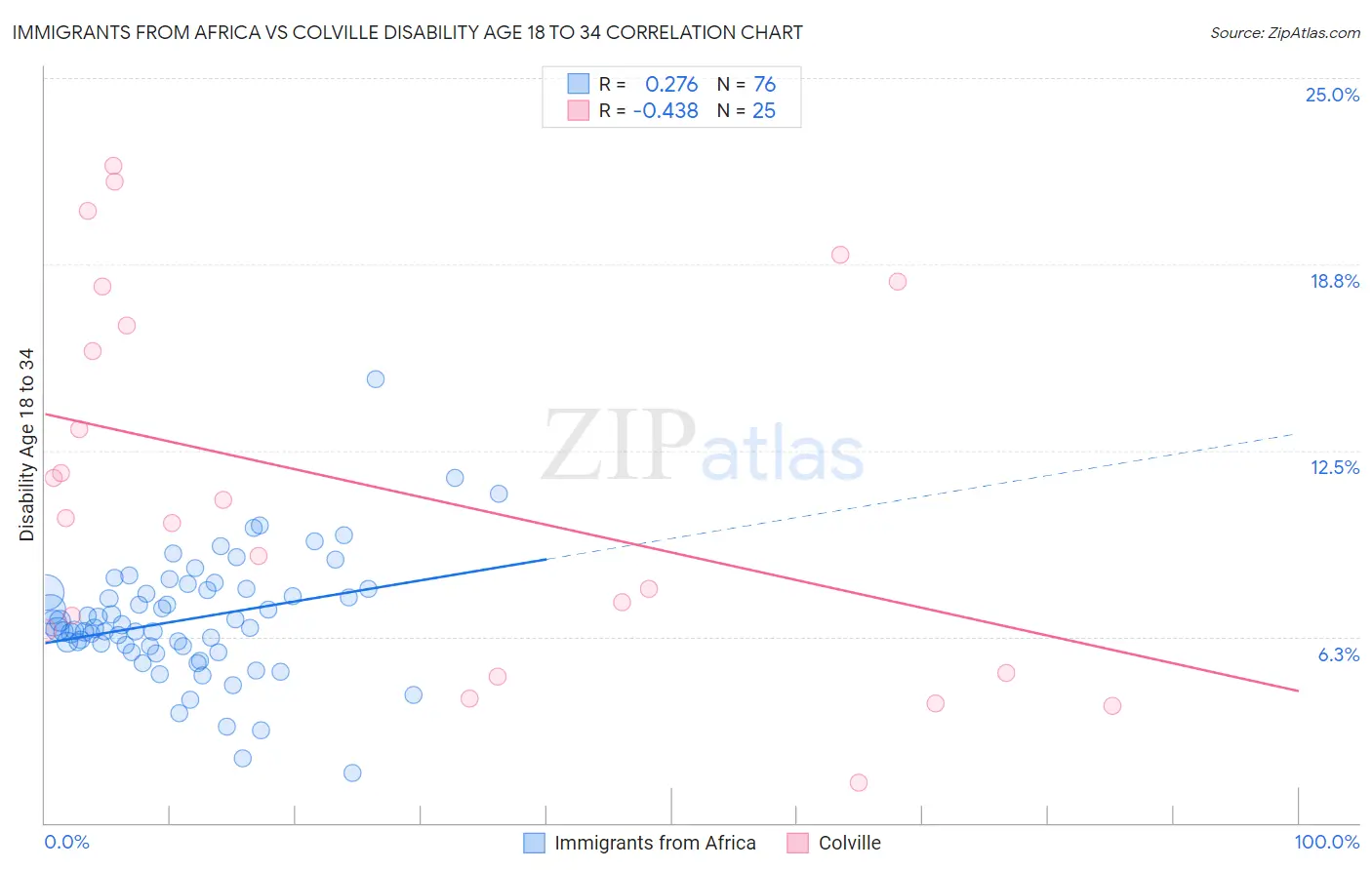 Immigrants from Africa vs Colville Disability Age 18 to 34