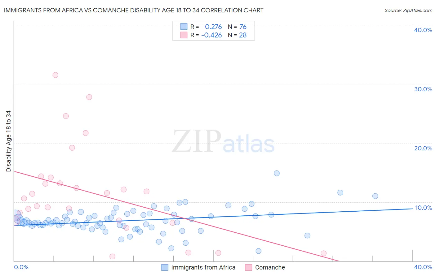 Immigrants from Africa vs Comanche Disability Age 18 to 34