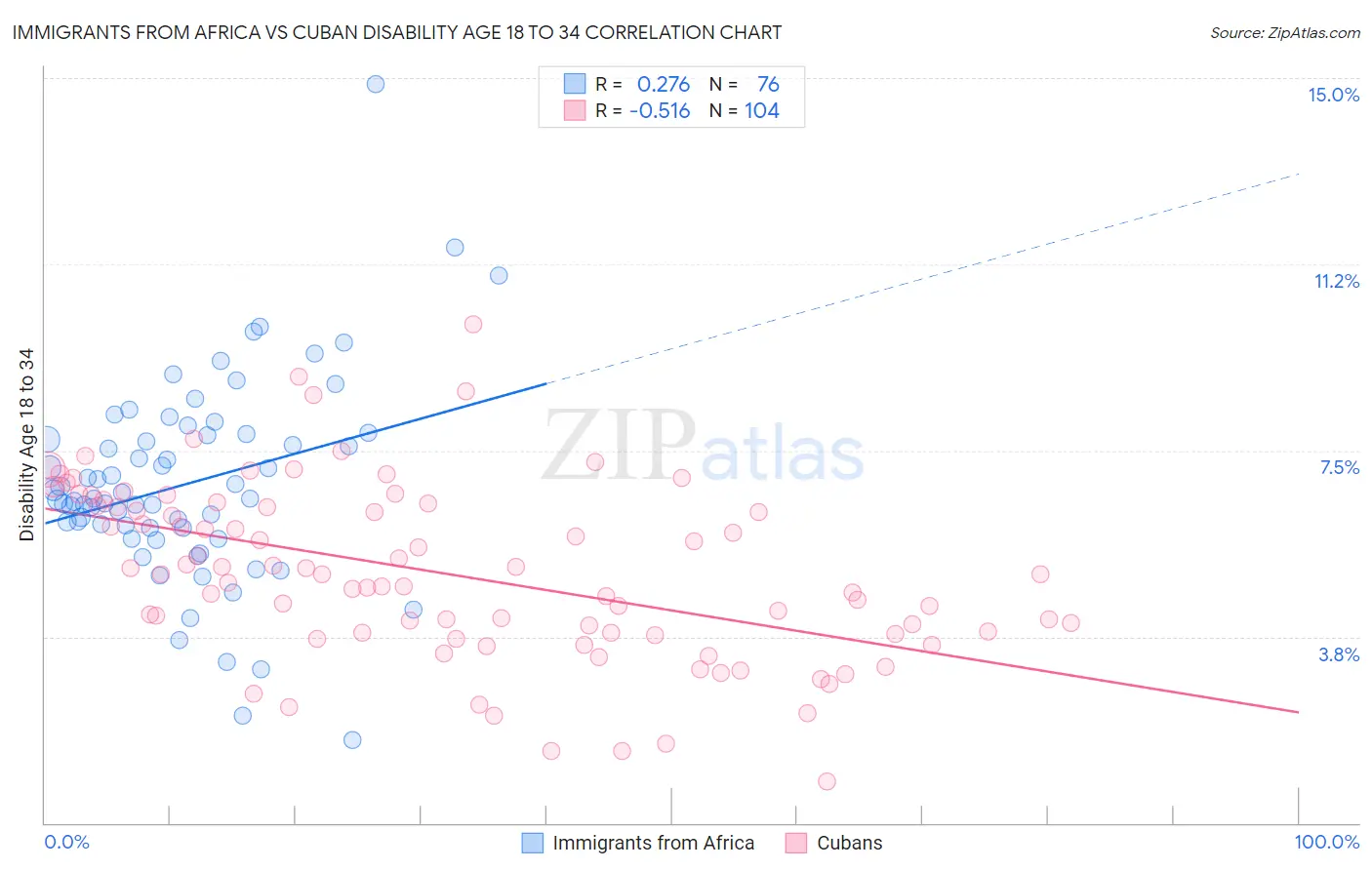 Immigrants from Africa vs Cuban Disability Age 18 to 34