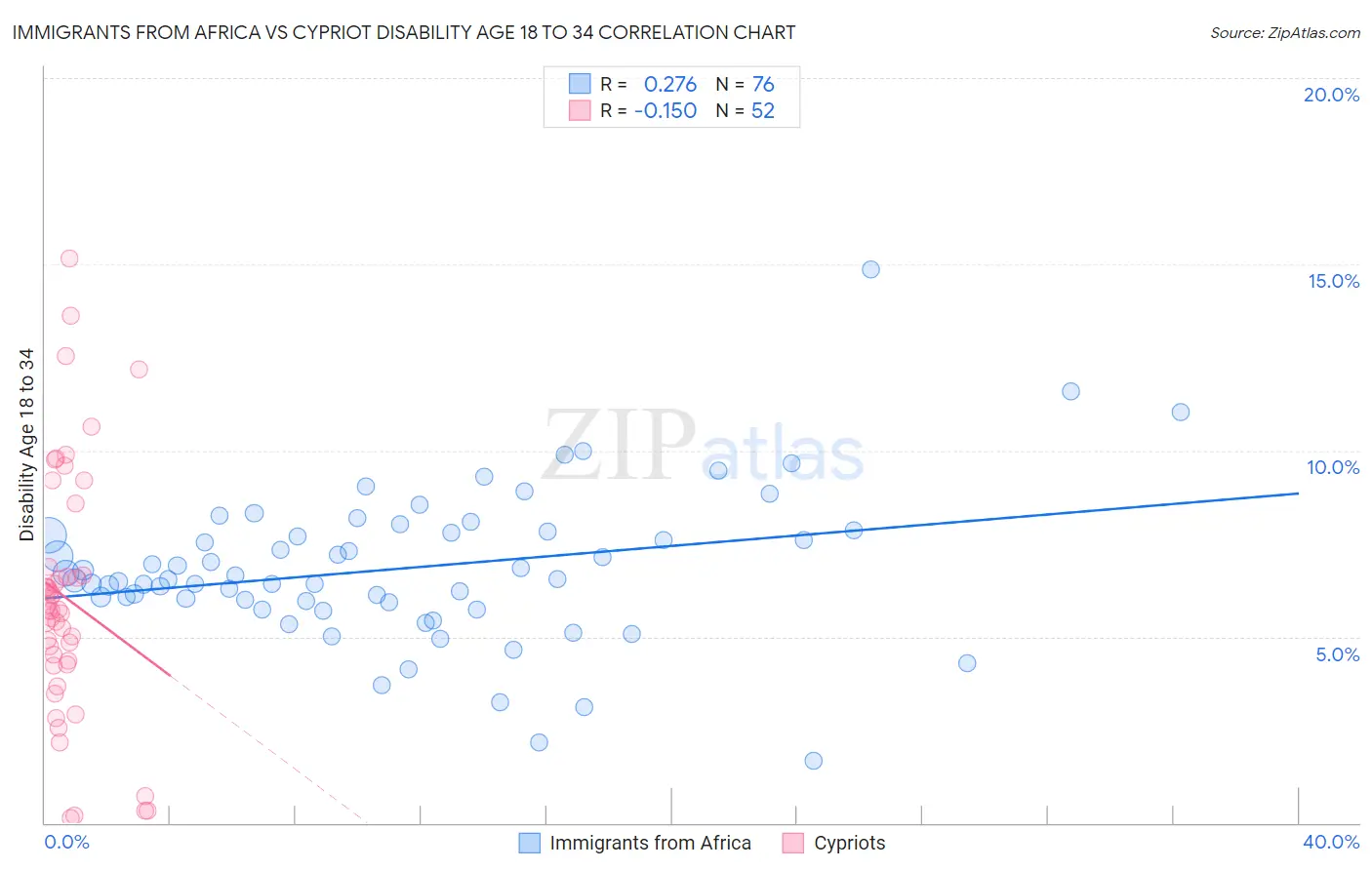 Immigrants from Africa vs Cypriot Disability Age 18 to 34