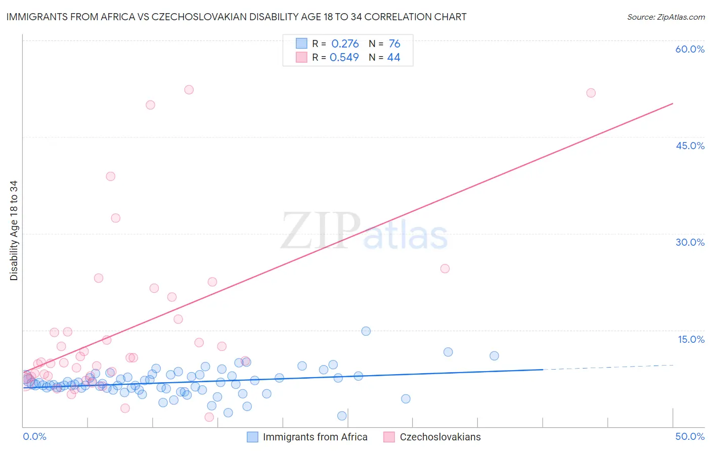 Immigrants from Africa vs Czechoslovakian Disability Age 18 to 34
