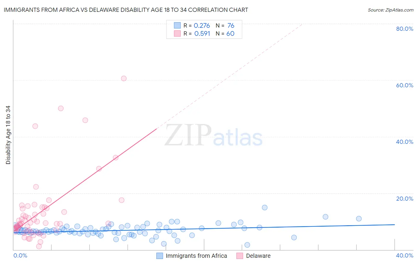Immigrants from Africa vs Delaware Disability Age 18 to 34