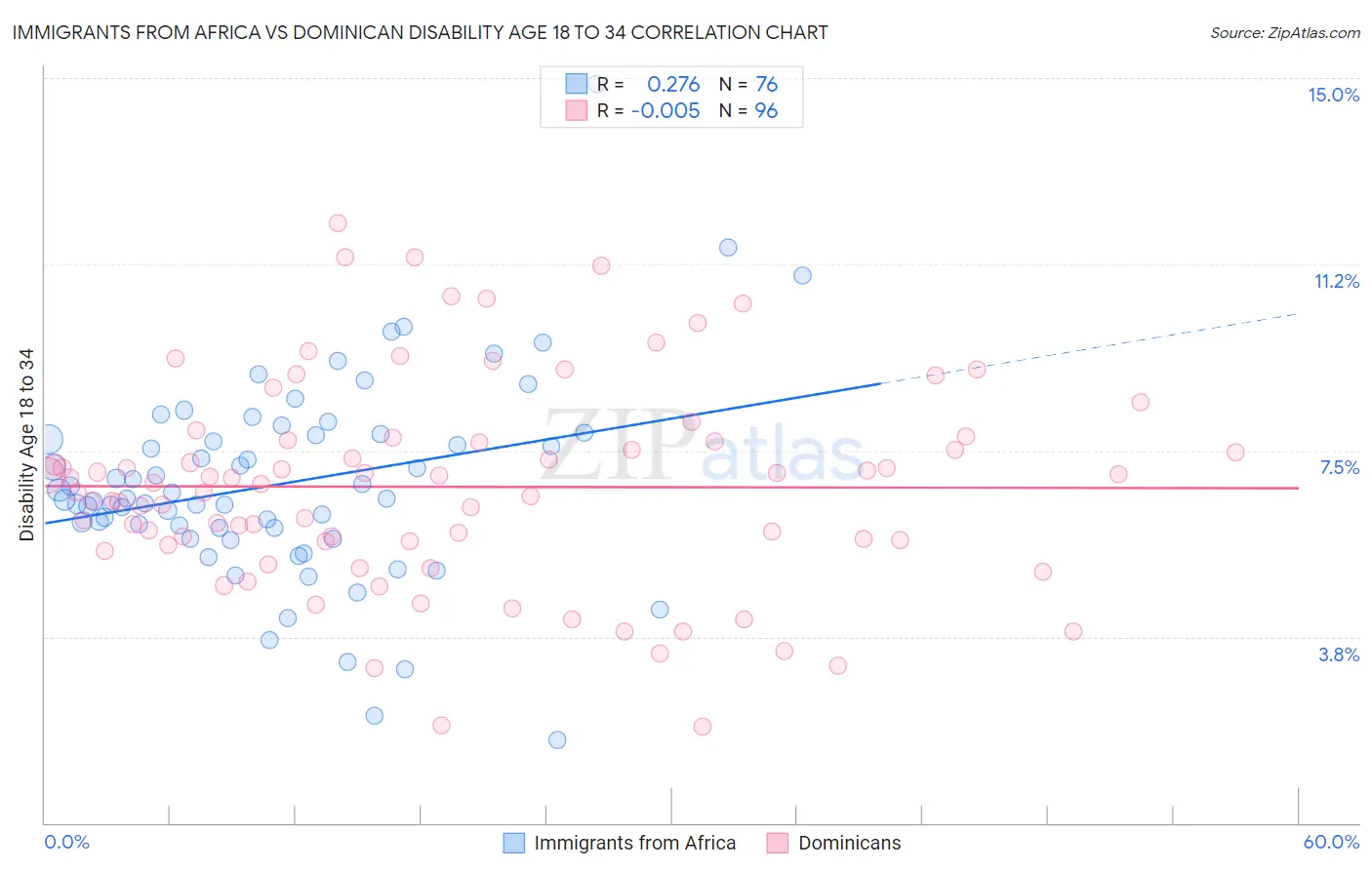 Immigrants from Africa vs Dominican Disability Age 18 to 34