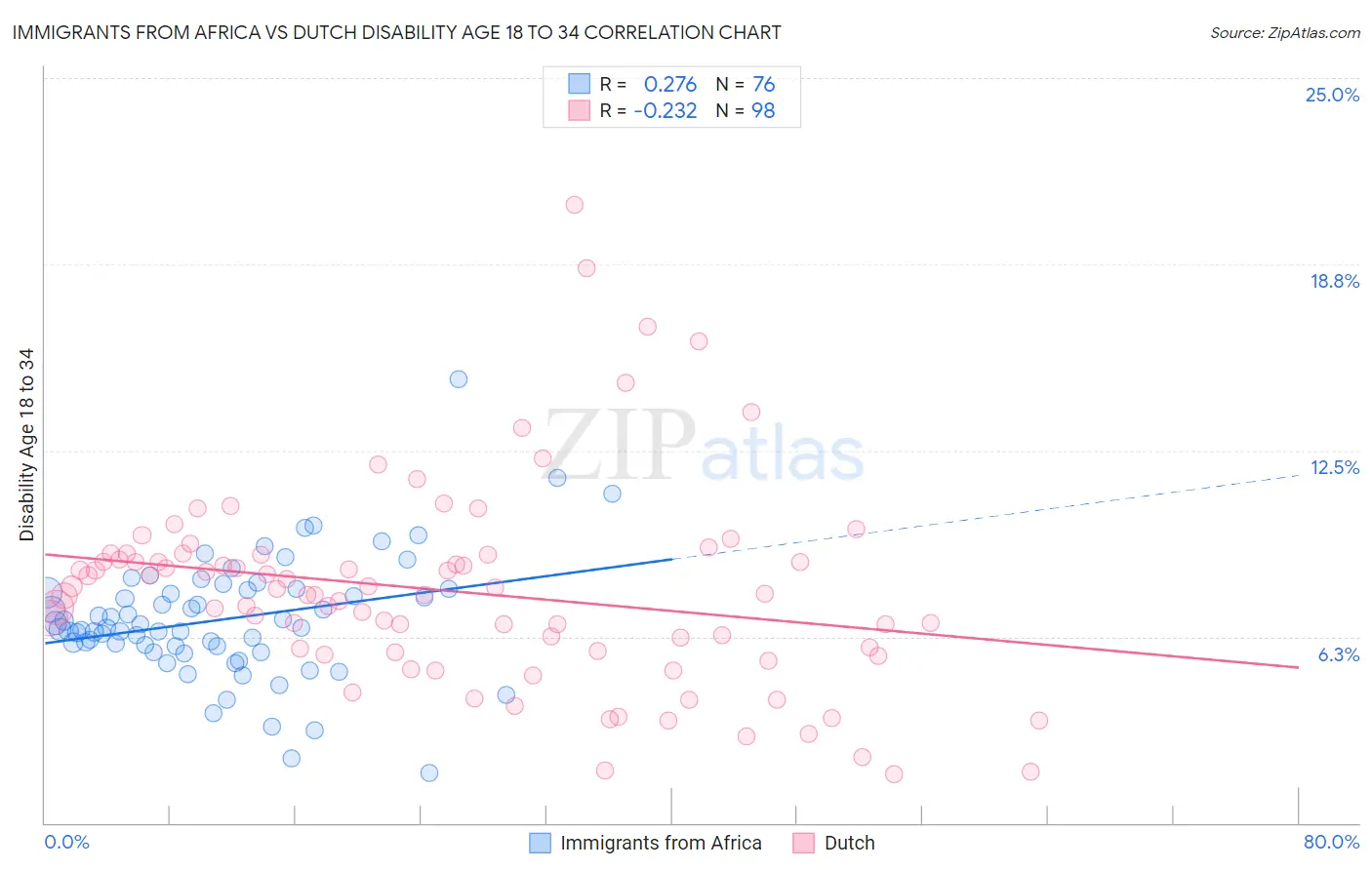 Immigrants from Africa vs Dutch Disability Age 18 to 34