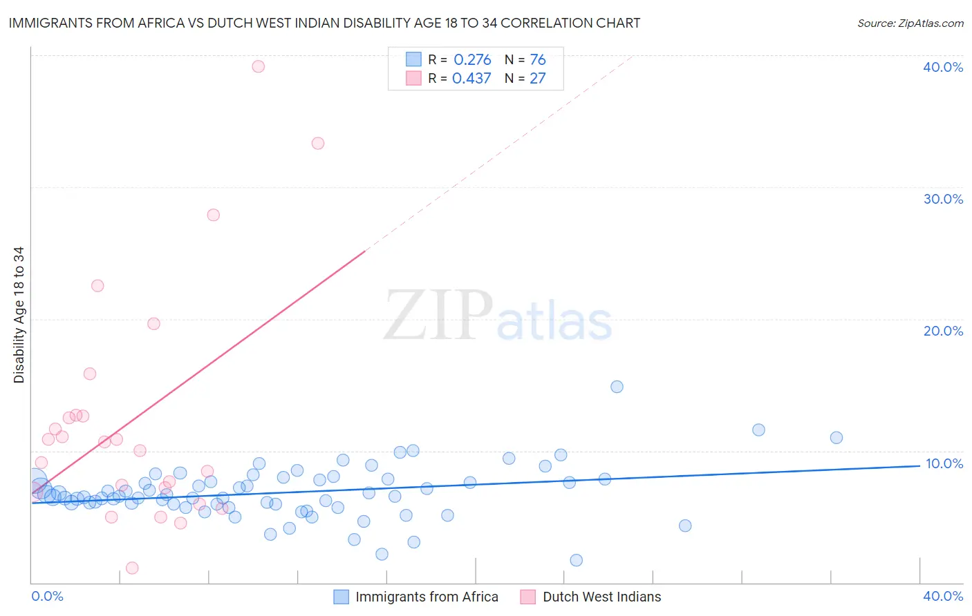 Immigrants from Africa vs Dutch West Indian Disability Age 18 to 34