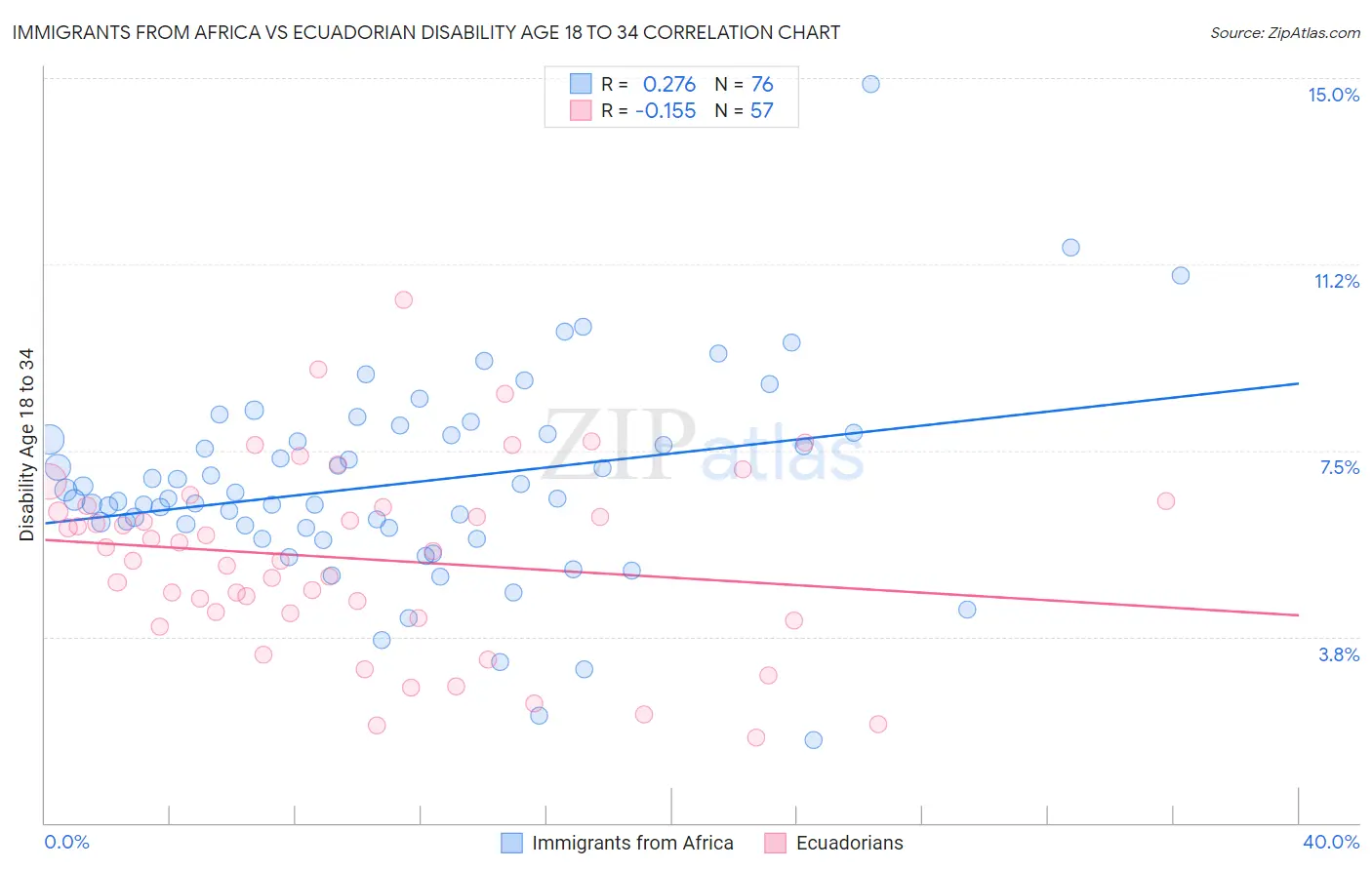 Immigrants from Africa vs Ecuadorian Disability Age 18 to 34