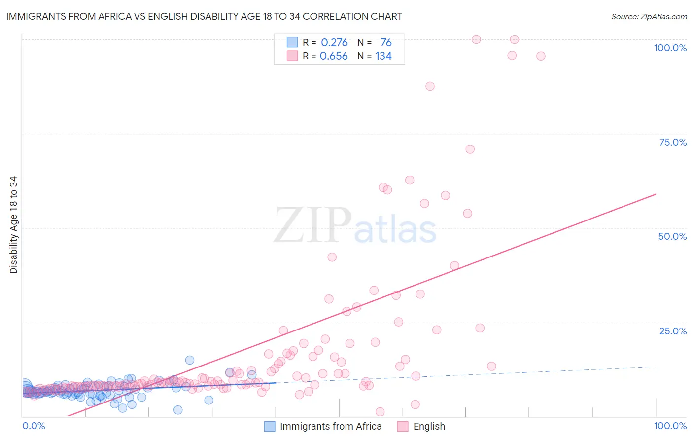 Immigrants from Africa vs English Disability Age 18 to 34